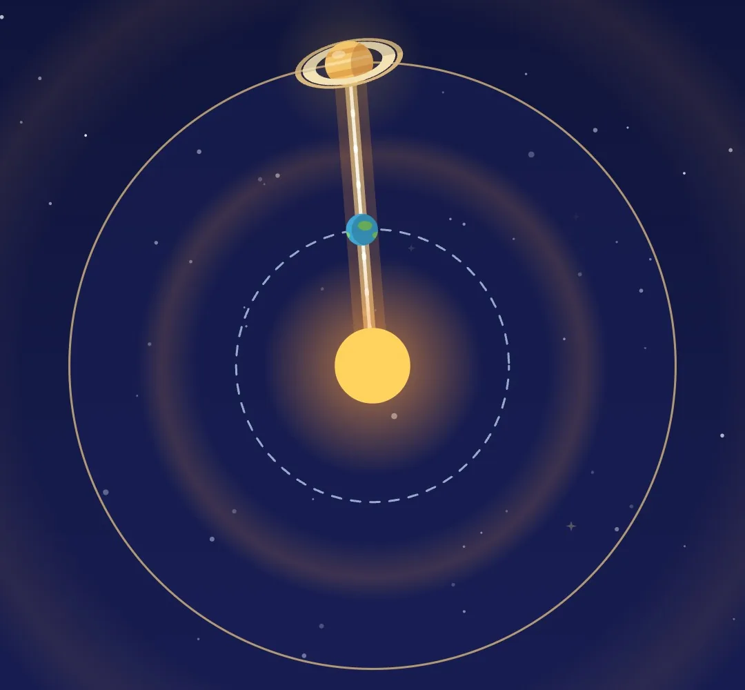 Sun, Earth and Saturn in a straight line with Earth in the middle, orbits drawn as thin circles